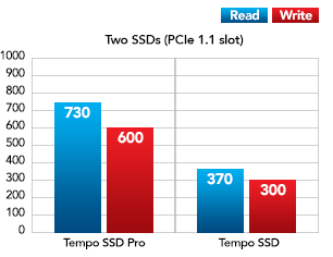 Two SSDs with Mac Pro Performance Chart
