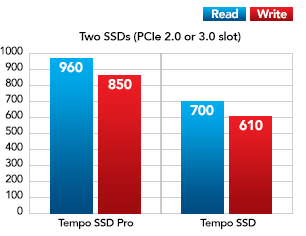 Two SSDs with Mac Pro Performance Chart