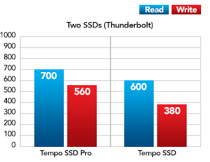 Two SSDs with Thunderbolt Performance Chart