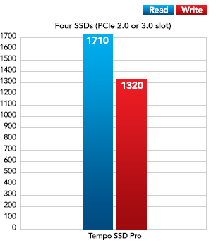 Two SSDs with Thunderbolt Performance Chart