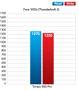 Two SSDs with Thunderbolt Performance Chart